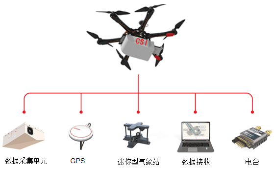 無人機(jī)載氣象監(jiān)測系統(tǒng)