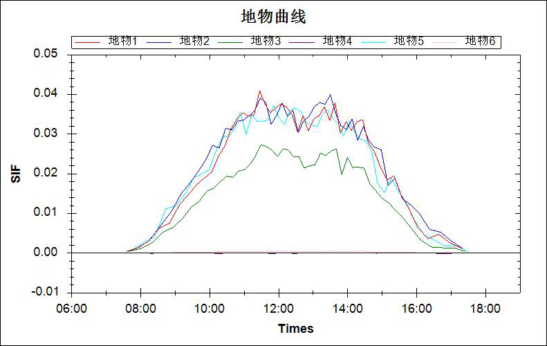 AUTOSIF-2-8全天候植被熒光觀測(cè)系統(tǒng)