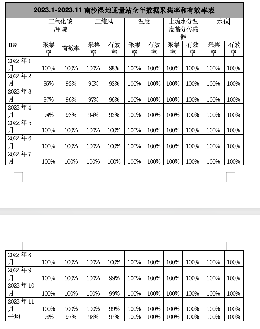 站點運維案例介紹（1）—廣州南沙濕地生態(tài)站